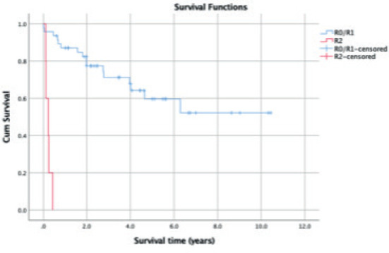 A Ten Year Review Of Management And Outcomes Of Retroperitoneal Sarcoma: A Retrospective Cohort Study.