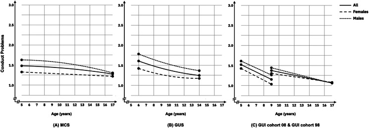 Examining the mental health trajectories of children and adolescents: a cross-cohort analysis.