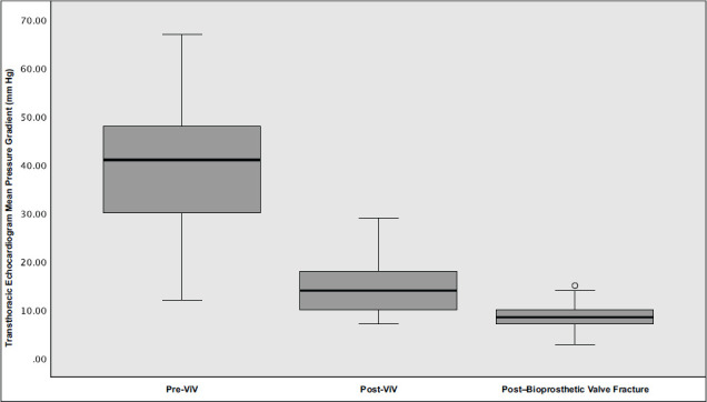 Effects of Bioprosthetic Valve Fracturing on Valve-in-Valve Transcatheter Aortic Valve Implantation Transvalvular Gradients.