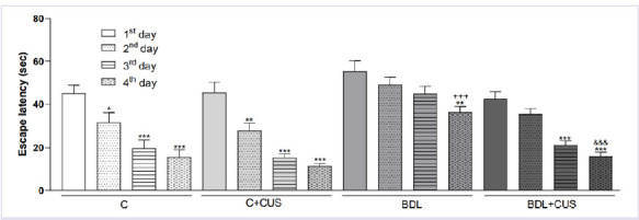 Dodder (<i>Cuscuta</i> sp.) extract prevents cognitive deficits in a rat model of hepatic encephalopathy.