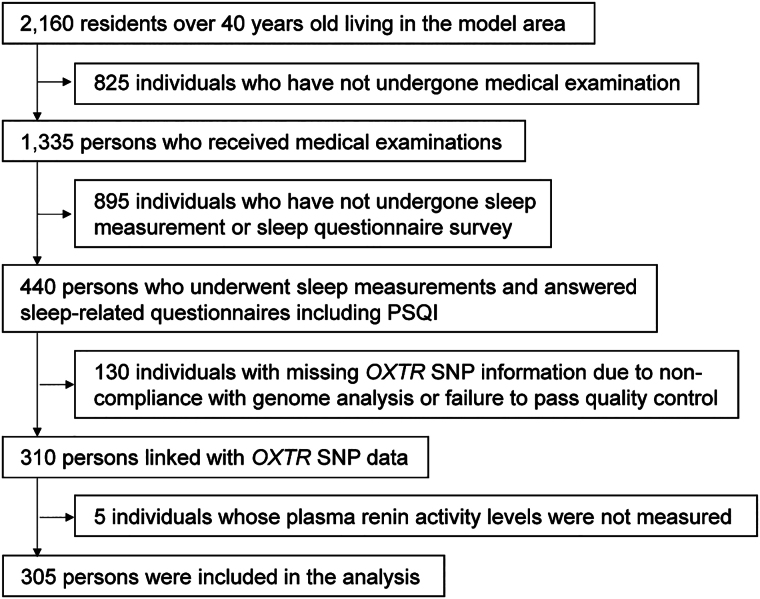 Oxytocin Receptor Polymorphism Is Associated With Sleep Apnea Symptoms.