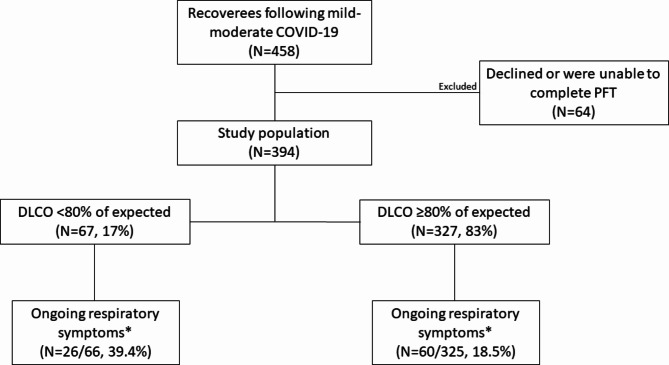 Pulmonary diffusing capacity among individuals recovering from mild to moderate COVID-19: a cross-sectional study.