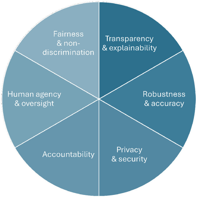 Establishing and evaluating trustworthy AI: overview and research challenges.