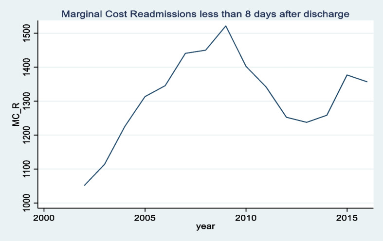 The cost of readmissions in hospitals: the case of the Spanish public hospitals.
