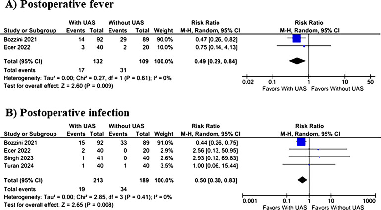Retrograde intrarenal surgery with or without ureteral access sheath: a systematic review and meta-analysis of randomized controlled trials.