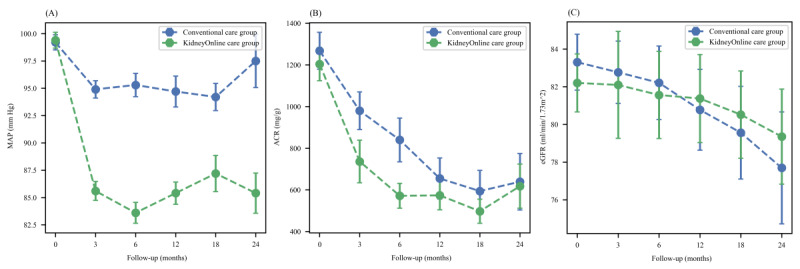 Long-Term Efficacy of an AI-Based Health Coaching Mobile App in Slowing the Progression of Nondialysis-Dependent Chronic Kidney Disease: Retrospective Cohort Study.
