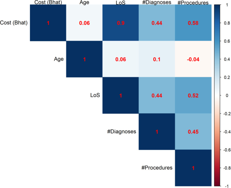 Assessing diagnosis-related groups based direct medical expenditures of chronic disease patients in general hospital of lower southern Thailand.