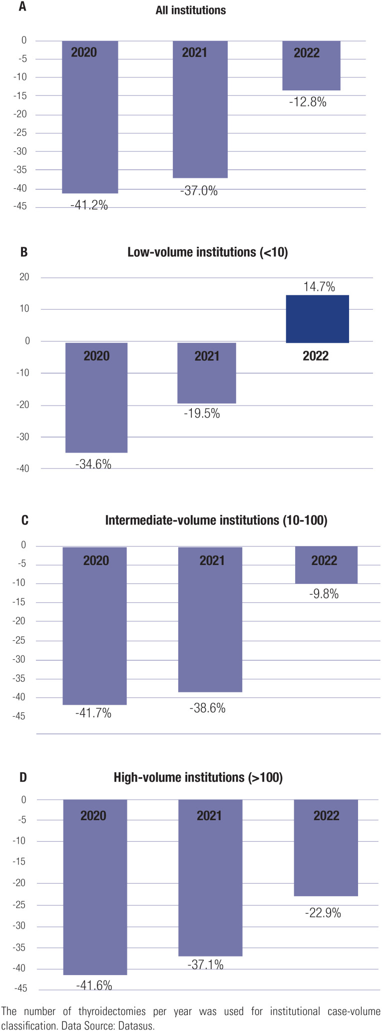Institutional case volumes of thyroidectomies in Brazil and the impact of the COVID-19 pandemic: insights from a national database.