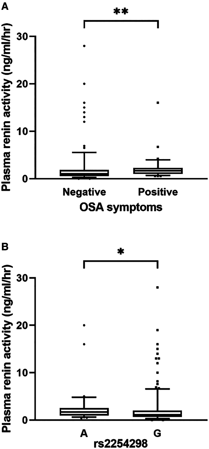 Oxytocin Receptor Polymorphism Is Associated With Sleep Apnea Symptoms.