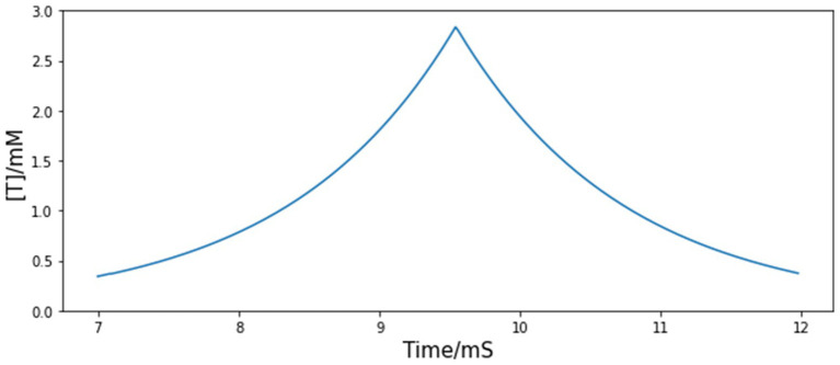 Model of the HVC neural network as a song motor in zebra finch.