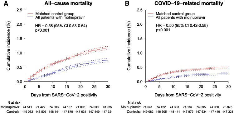 Real Clinical Effectiveness of Molnupiravir Against 30-day Mortality Among 74 541 SARS-CoV-2-Positive Patients: A Nationwide Cohort Study From the Czech Republic.