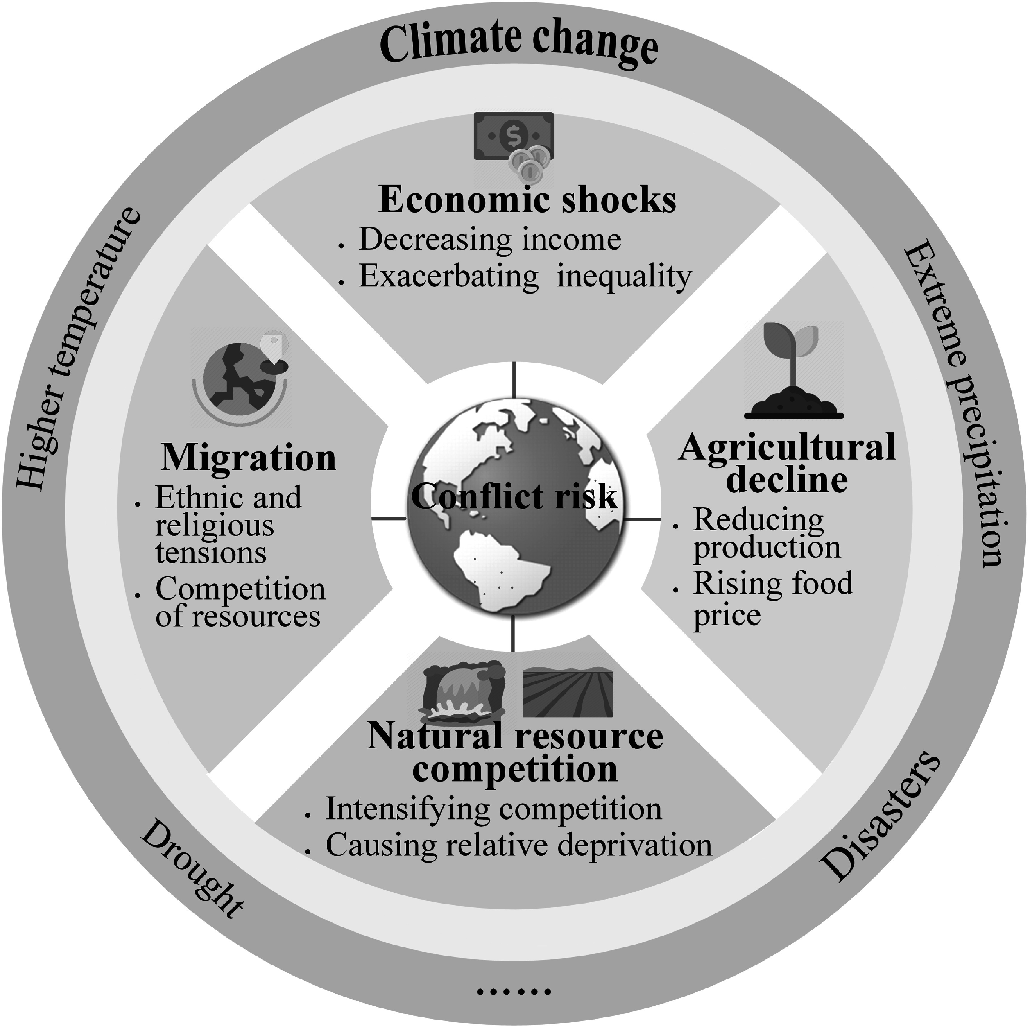 The impacts of climate change on violent conflict risk: a review of causal pathways.