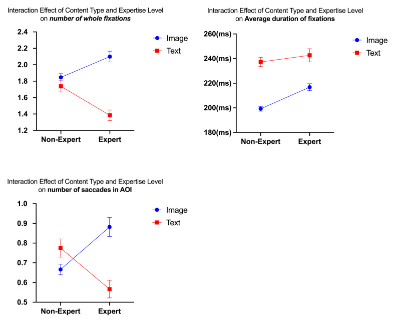 Reading comics: The effect of expertise on eye movements.