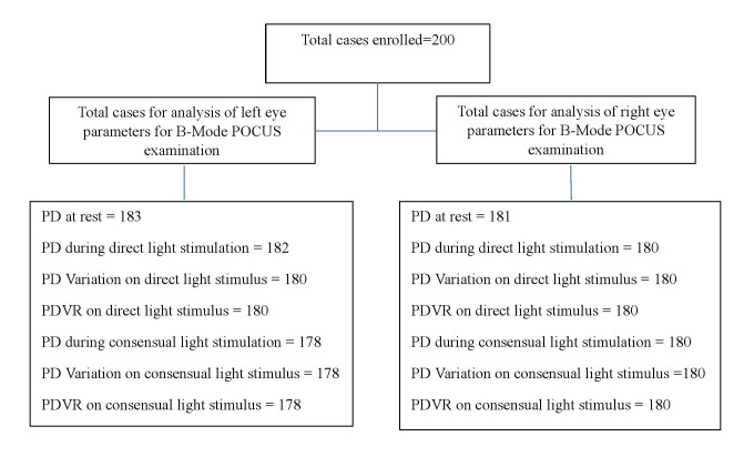 Correlation of Point of Care Ultrasound (POCUS) Guided Pupillary Assessment Parameter with Glasgow Coma Scale in Patients with Altered Mental Status- A Cross Sectional Study.