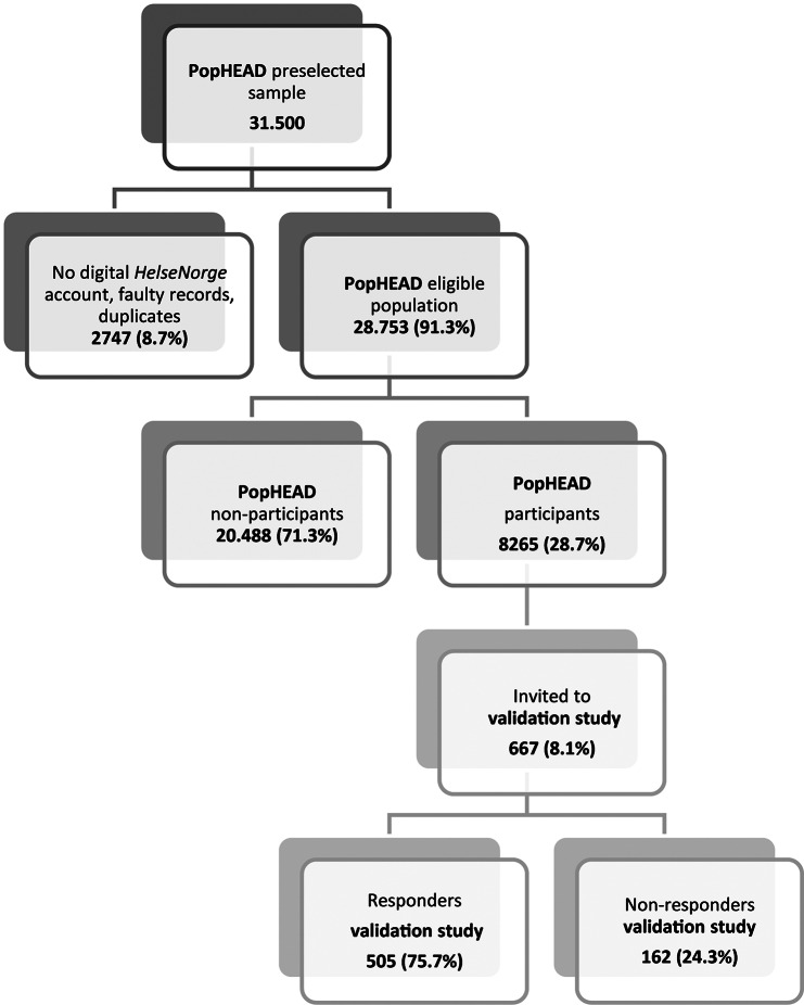 The PopHEAD study: a population-based, cross-sectional study on headache burden in Norway: methods and validation of questionnaire-based diagnoses.