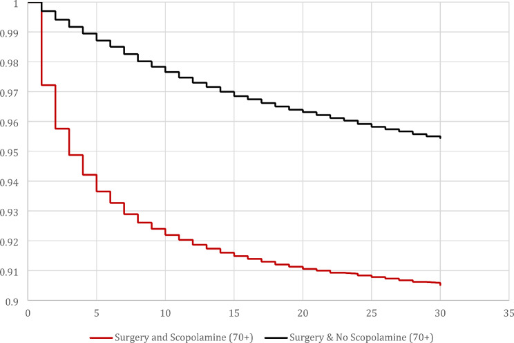 A comprehensive analysis of in-hospital adverse events after scopolamine administration: insights from a retrospective cohort study using a large nationwide inpatient database.