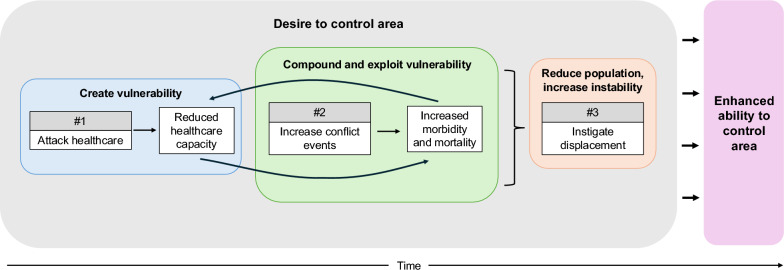 Exploring relationships between conflict intensity, forced displacement, and healthcare attacks: a retrospective analysis from Syria, 2016-2022.