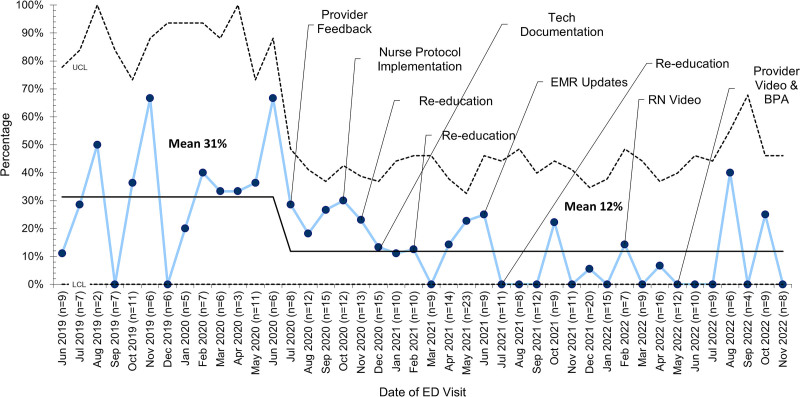 Implementation of a Neonatal Hyperbilirubinemia Clinical Pathway in a Pediatric Emergency Department.