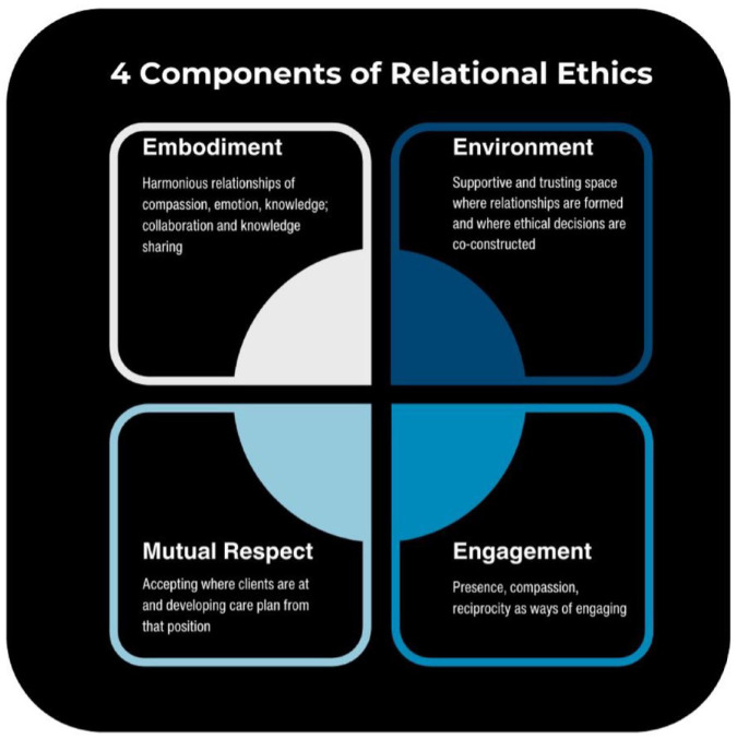 Using relational ethics to approach equity in palliative care.