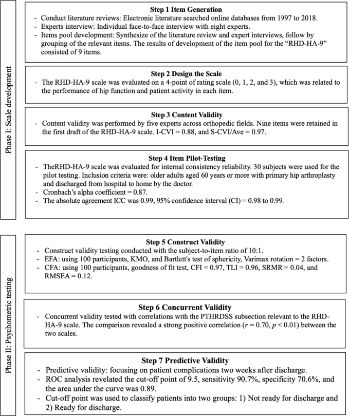 RHD-HA-9: A scale for nurses to assess readiness for hospital discharge in older adults following hip arthroplasty-development and psychometric testing.