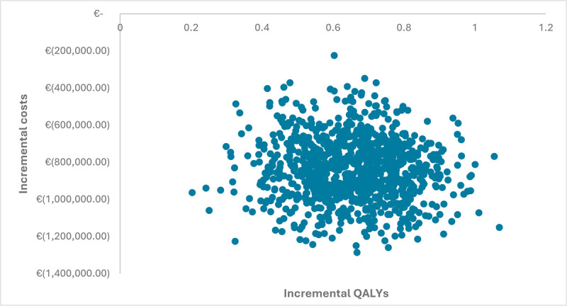 A cost-effectiveness analysis of Navina Smart on adult patients affected by neurogenic bowel dysfunction.