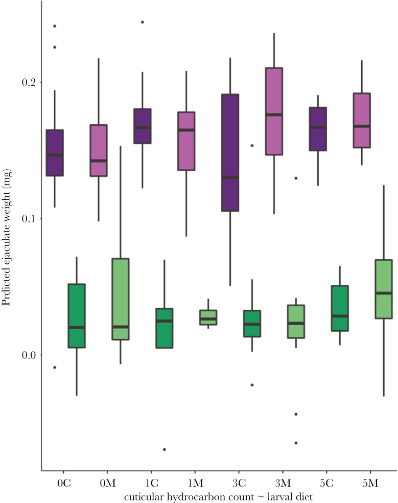 No evidence for phenotypic condition-dependent ejaculate allocation in response to sperm competition in a seed beetle.
