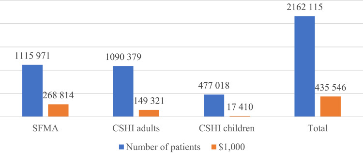 Characteristics of High-Cost Beneficiaries of Prescription Drugs in Kazakhstan: A Cross-Sectional Study of Outpatient Data from 2022.