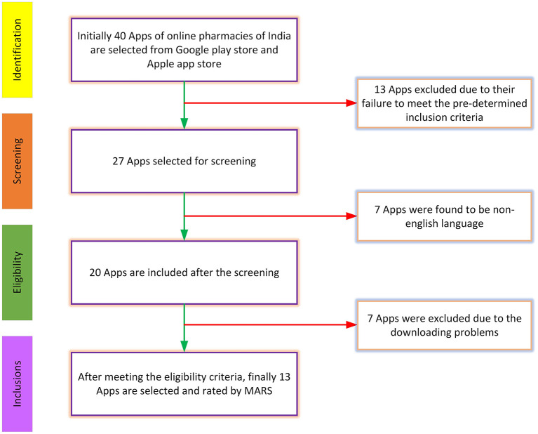 Assessment of online pharmacy applications in India by employing the mobile application rating scale.