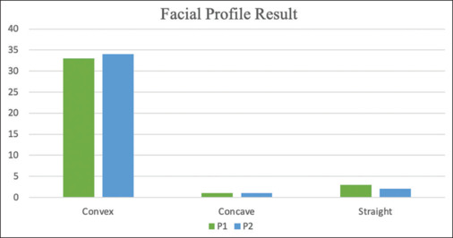 Facialprofile determination using a novel face analyzer orthodontic mobile application.