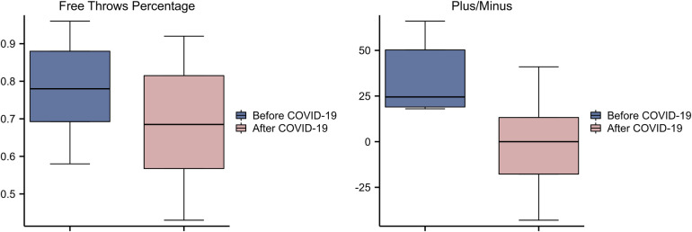 Will the COVID-19 infection affect the performance of top basketball players? A data-driven analysis.