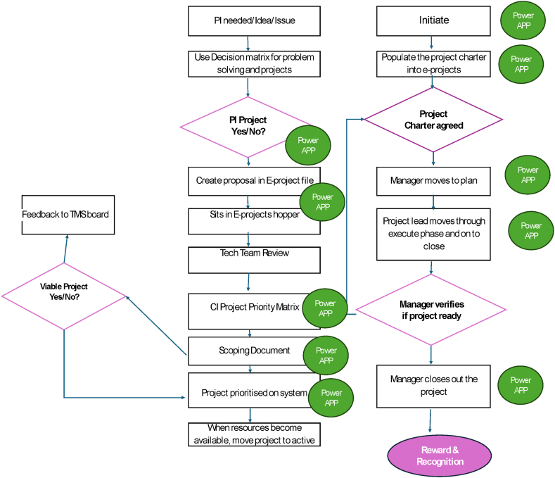 A structured model for continuous improvement methodology deployment and sustainment: A case study.