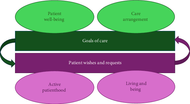 Psychiatric Goals of Care at the End of Life: A Qualitative Analysis of Medical Records at a Geriatric Psychiatric Outpatient Clinic.