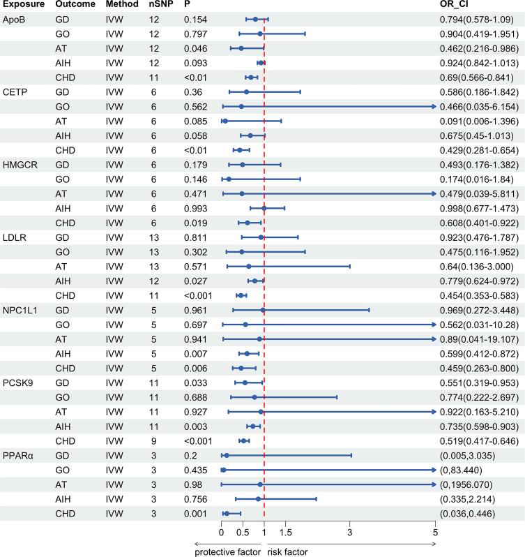 Novel Insights into Causal Effects of Lipid and Lipid-Lowering Targets with Autoimmune Thyroid Disease: A Mendelian Randomization Study.