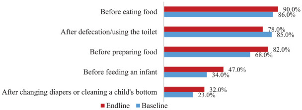 Determinants of Handwashing at Critical Times Among Mothers/Caregivers of Children Under-Five Years Old: Panel Data Evidence From Rural Afghanistan.