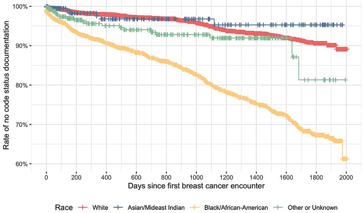 Racial disparities in the frequency and timing of code status orders among women with breast cancer.