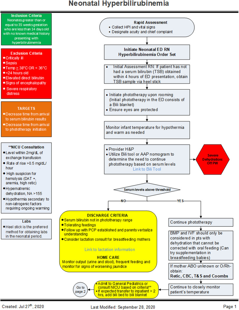 Implementation of a Neonatal Hyperbilirubinemia Clinical Pathway in a Pediatric Emergency Department.