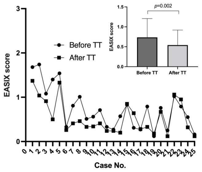 Effects of Thalidomide on Endothelial Activation and Stress Index in Children with β-Thalassemia Major.