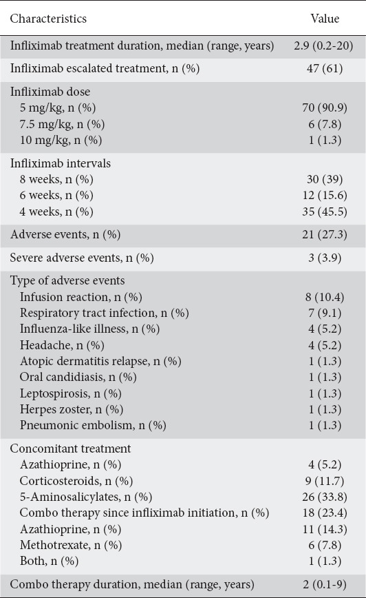Infliximab trough levels among patients with inflammatory bowel disease in correlation with infliximab treatment escalation: a cross-sectional study from a Greek tertiary center.