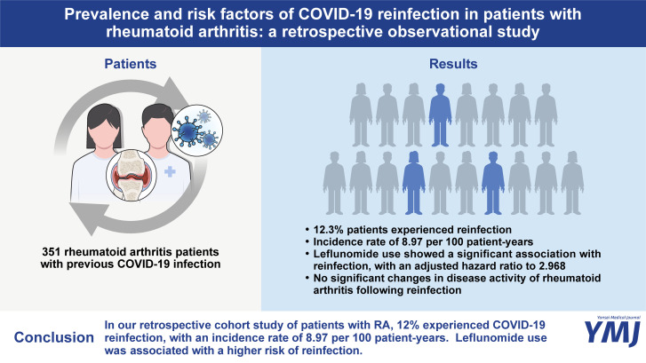 Prevalence and Risk Factors of COVID-19 Reinfection in Patients with Rheumatoid Arthritis: A Retrospective Observational Study.