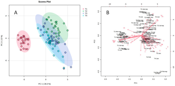 <i>Schinus terebinthifolia</i> Raddi-Untargeted Metabolomics Approach to Investigate the Chemical Variation in Volatile and Non-Volatile Compounds.