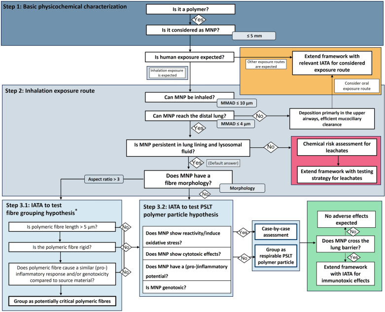 Towards a risk assessment framework for micro- and nanoplastic particles for human health.