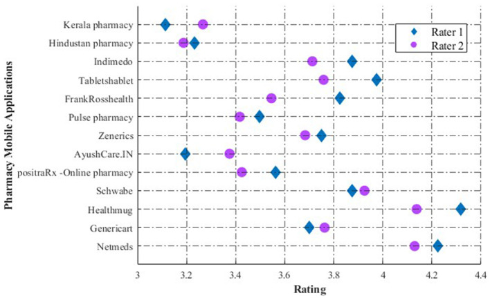 Assessment of online pharmacy applications in India by employing the mobile application rating scale.