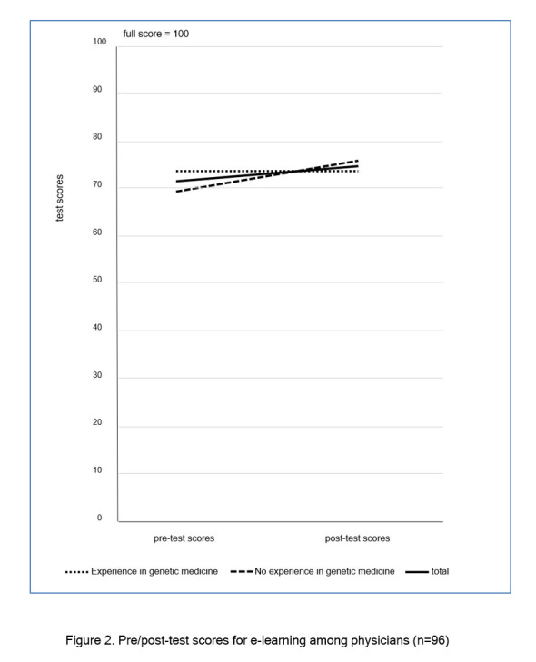 Evaluating an e-learning course's impact and challenges on genomic literacy among medical professionals.
