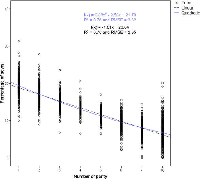 The impact of herd age structure on the performance of commercial sow-breeding farms.