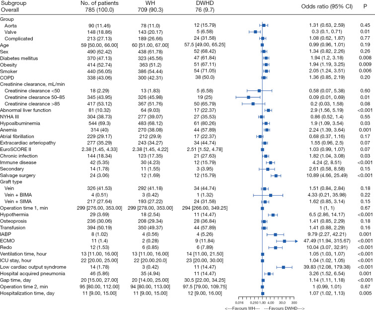 Treating deep sternal wound infection with pectoralis major flap transposition: a systemic factor analysis of efficacy and safety.