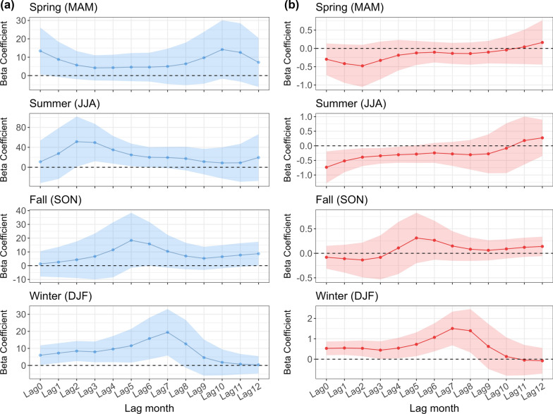El Niño southern oscillation, weather patterns, and bacillary dysentery in the Yangtze River Basin, China.