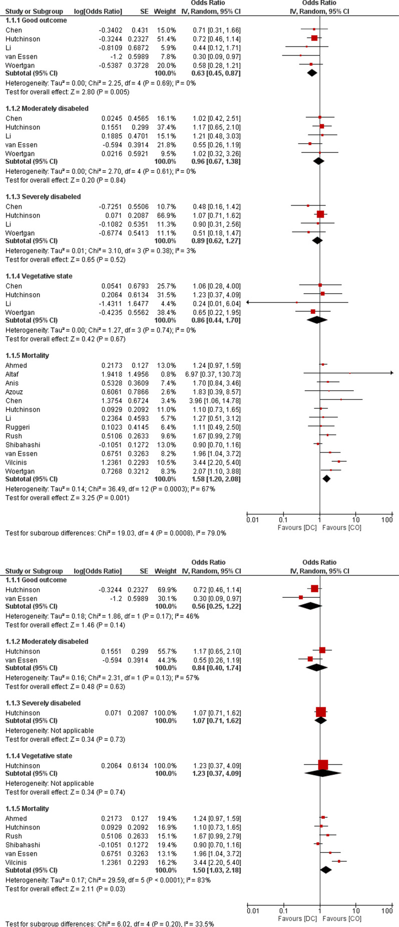 Decompressive craniectomy versus craniotomy for acute subdural hematoma: A systematic review and meta-analysis with an adjusted subgroup analysis.