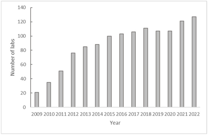 Evaluating the Effectiveness of External Molecular Proficiency Testing in the Global Polio Laboratory Network, 2021-2022.