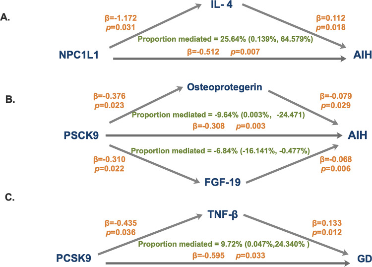 Novel Insights into Causal Effects of Lipid and Lipid-Lowering Targets with Autoimmune Thyroid Disease: A Mendelian Randomization Study.