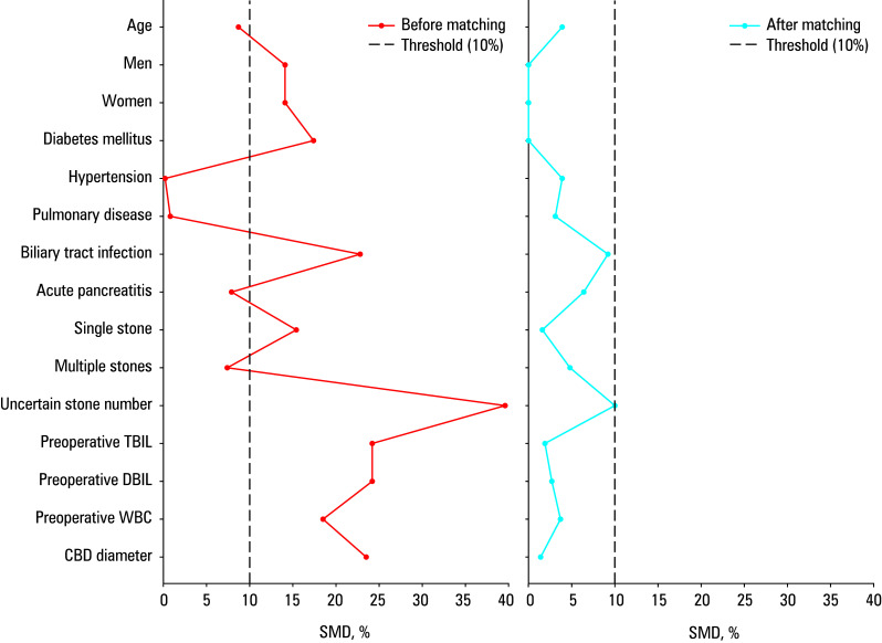 Can laparoscopic common bile duct exploration be performed without any drainage? A propensity score-matched study.
